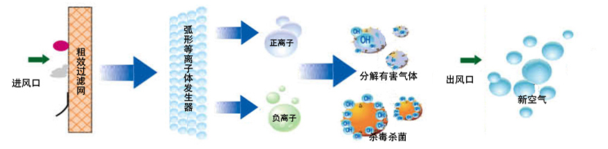 空氣消毒機(jī)原理